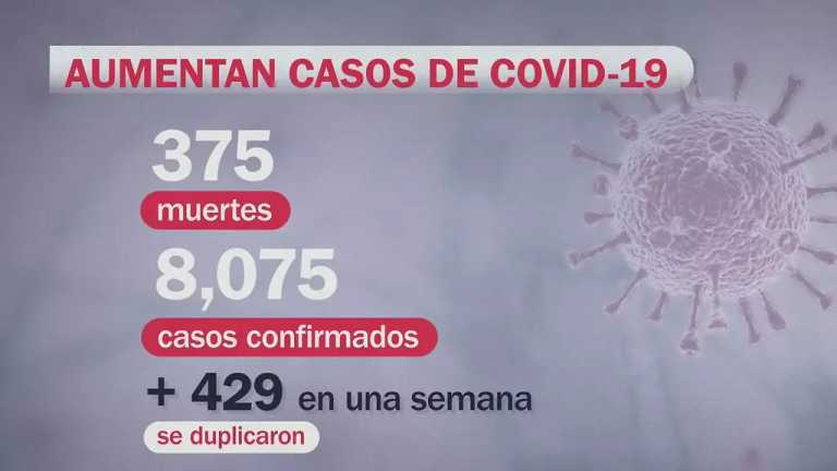 La Secretaría de Salud registró 375 muertes por COVID-19 en lo que va del año, así como una tendencia mayor en los casos de las últimas semanas