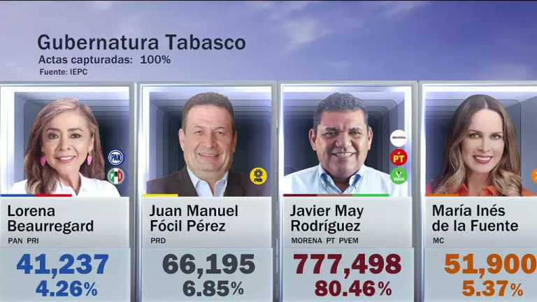 Avanza el conteo de votos tras la jornada electoral que se vivió el 2 de junio de 2024; así van los resultados en Chiapas, Guanajuato, Jalisco, Morelos, Puebla, Tabasco, Veracruz y Yucatán