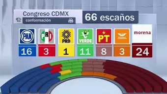 Foto: Congreso CDMX Elecciones