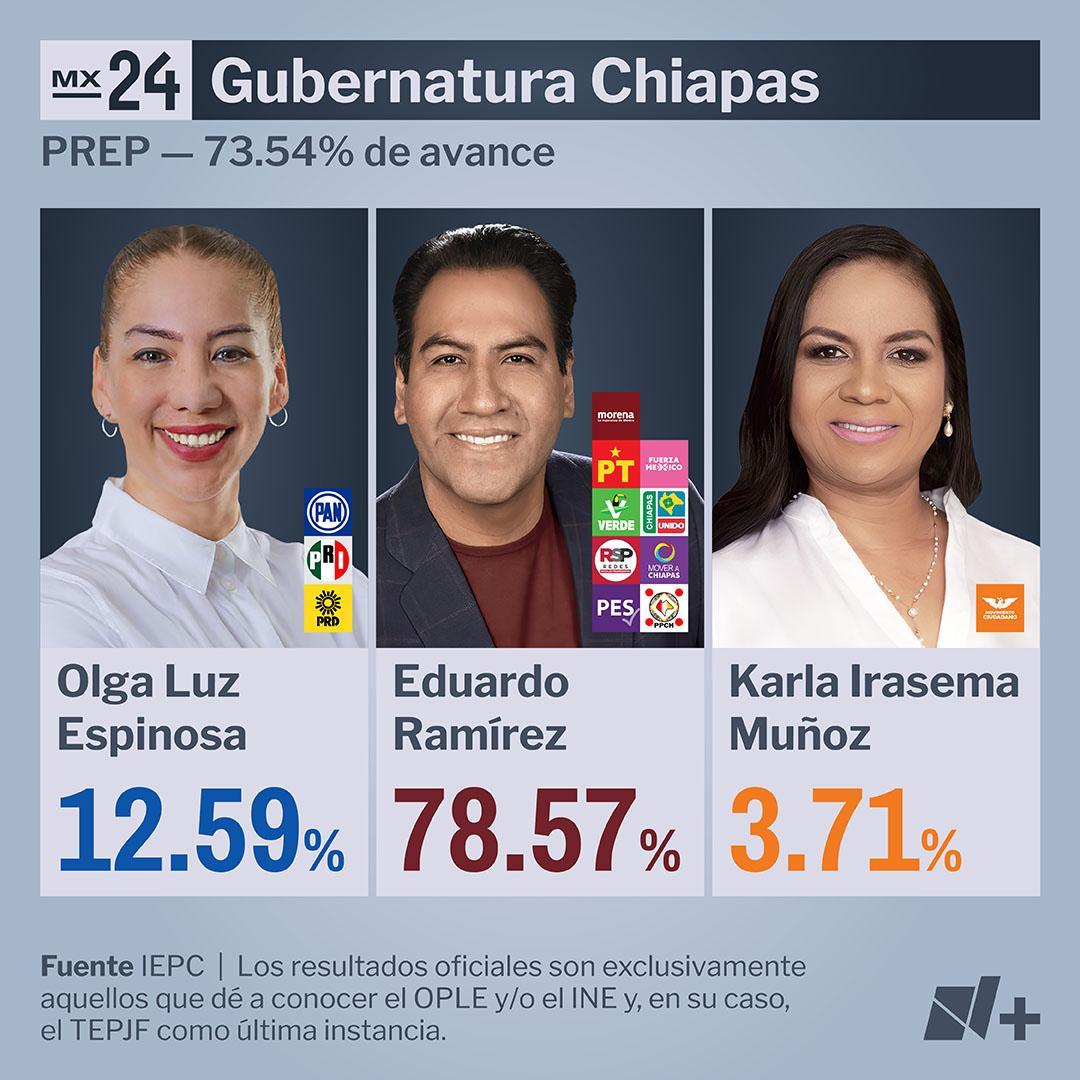 Resultados Chiapas 2024 - PREP
