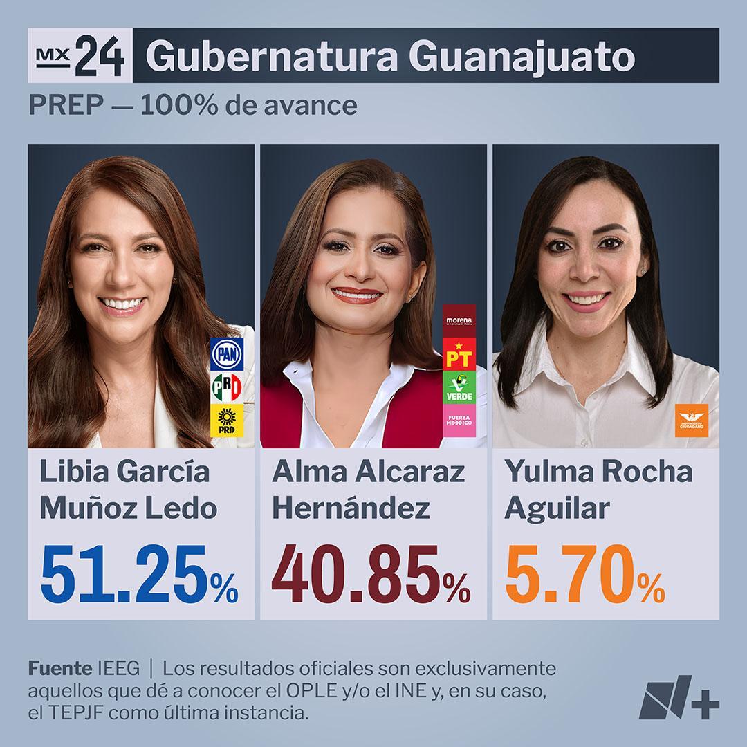 Resultados Guanajuato 2024 PREP