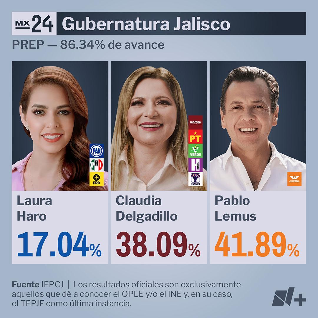 Resultados Jalisco 2024 PREP