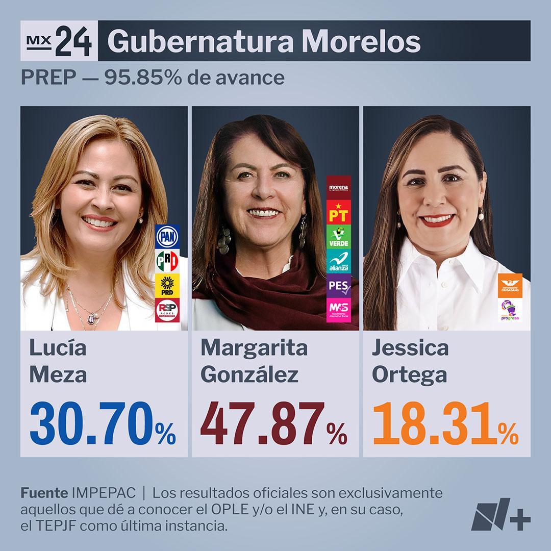 Resultados Morelos 2024 PREP
