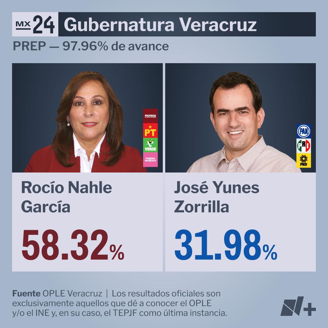 Resultados Veracruz 2024 - PREP