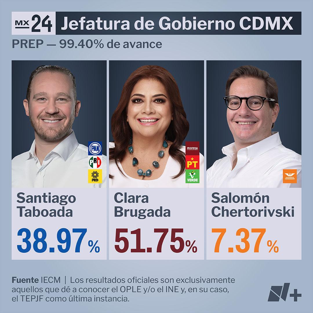 Resultados Elecciones CDMX - PREP