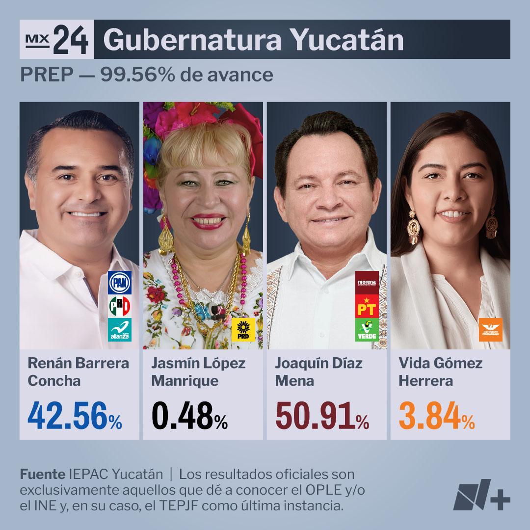 Resultados Yucatán 2024 - PREP