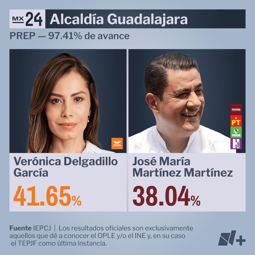 Resultados Alcaldía Juárez 2024 PREP