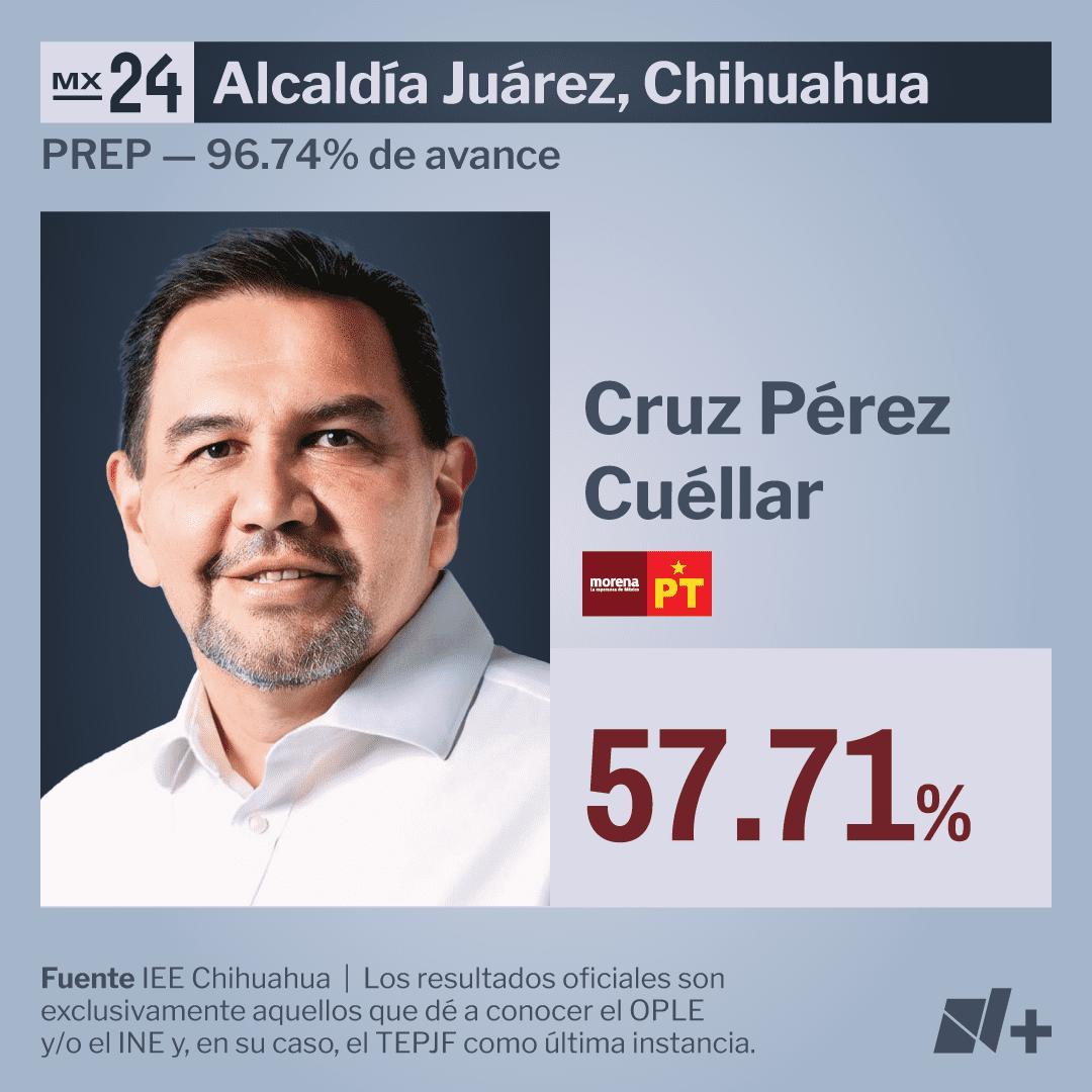 Resultados Alcaldía Juárez PREP