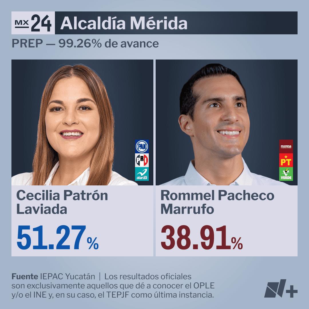 Resultados Alcaldía Mérida PREP