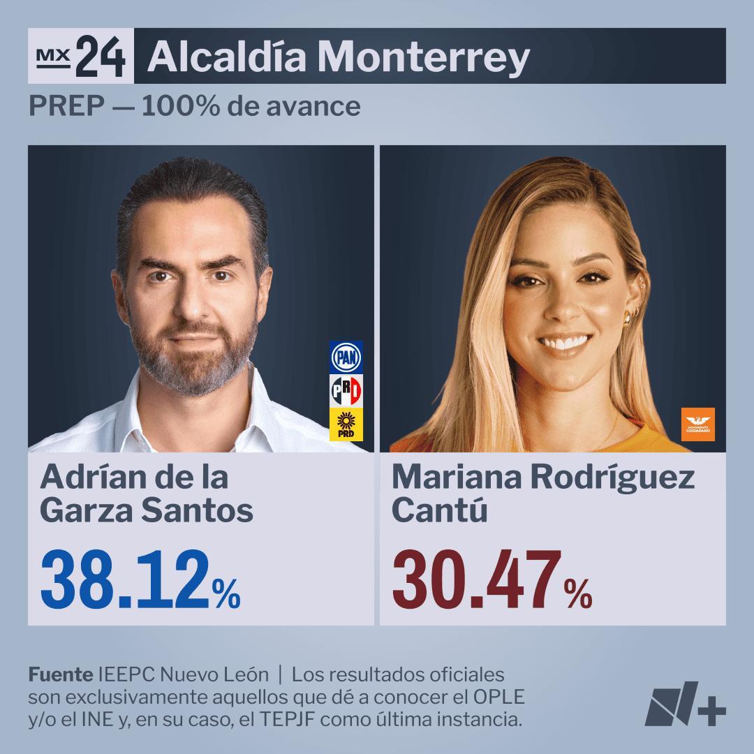 Resultados Alcaldía Monterrey PREP