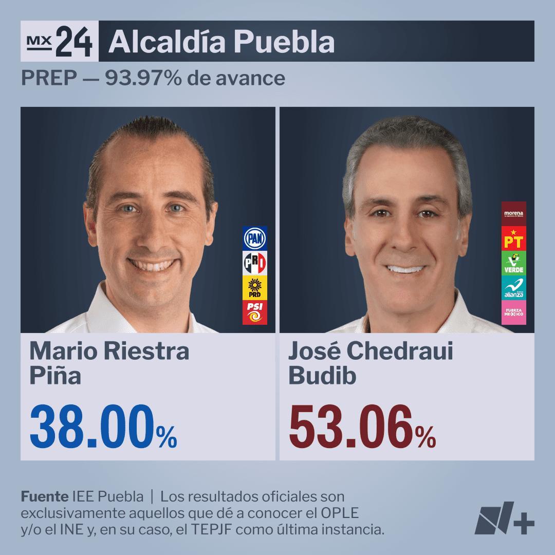 Resultados Alcaldía Puebla PREP