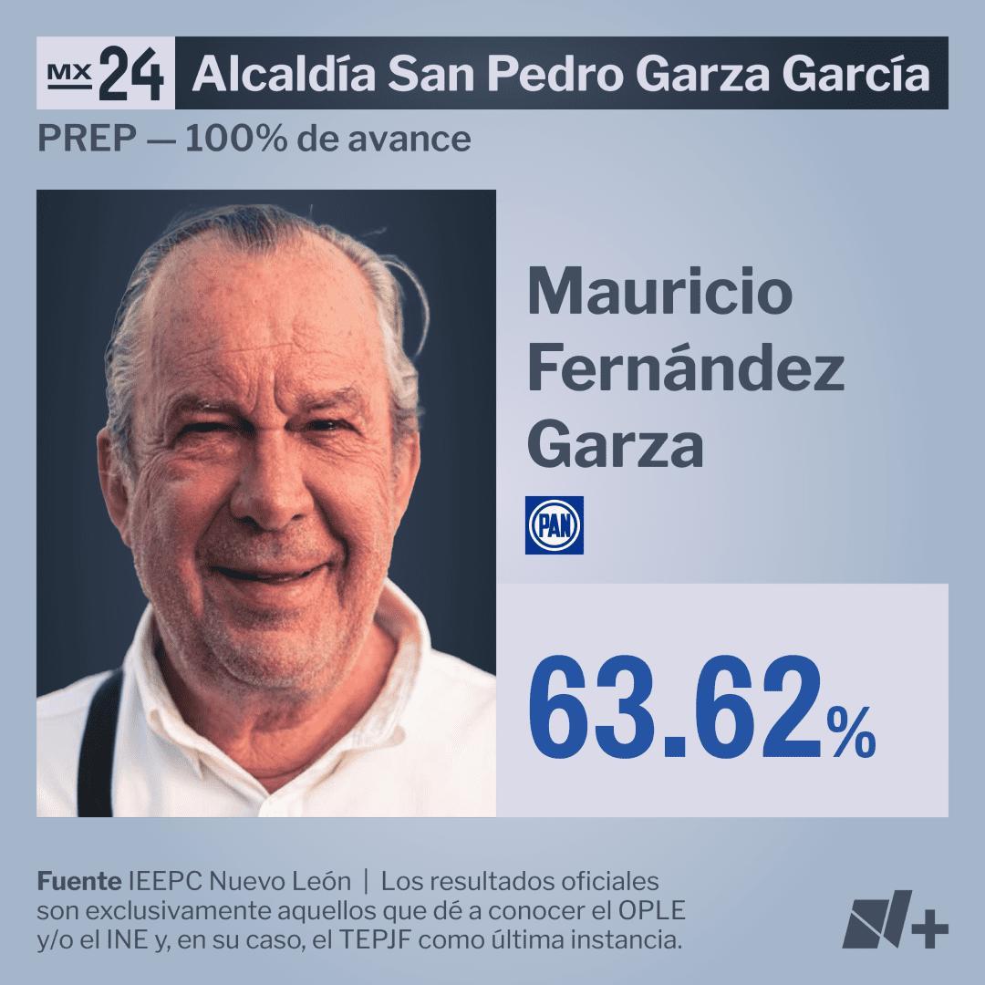 Resultados Alcaldía San Pedro Garza García PREP