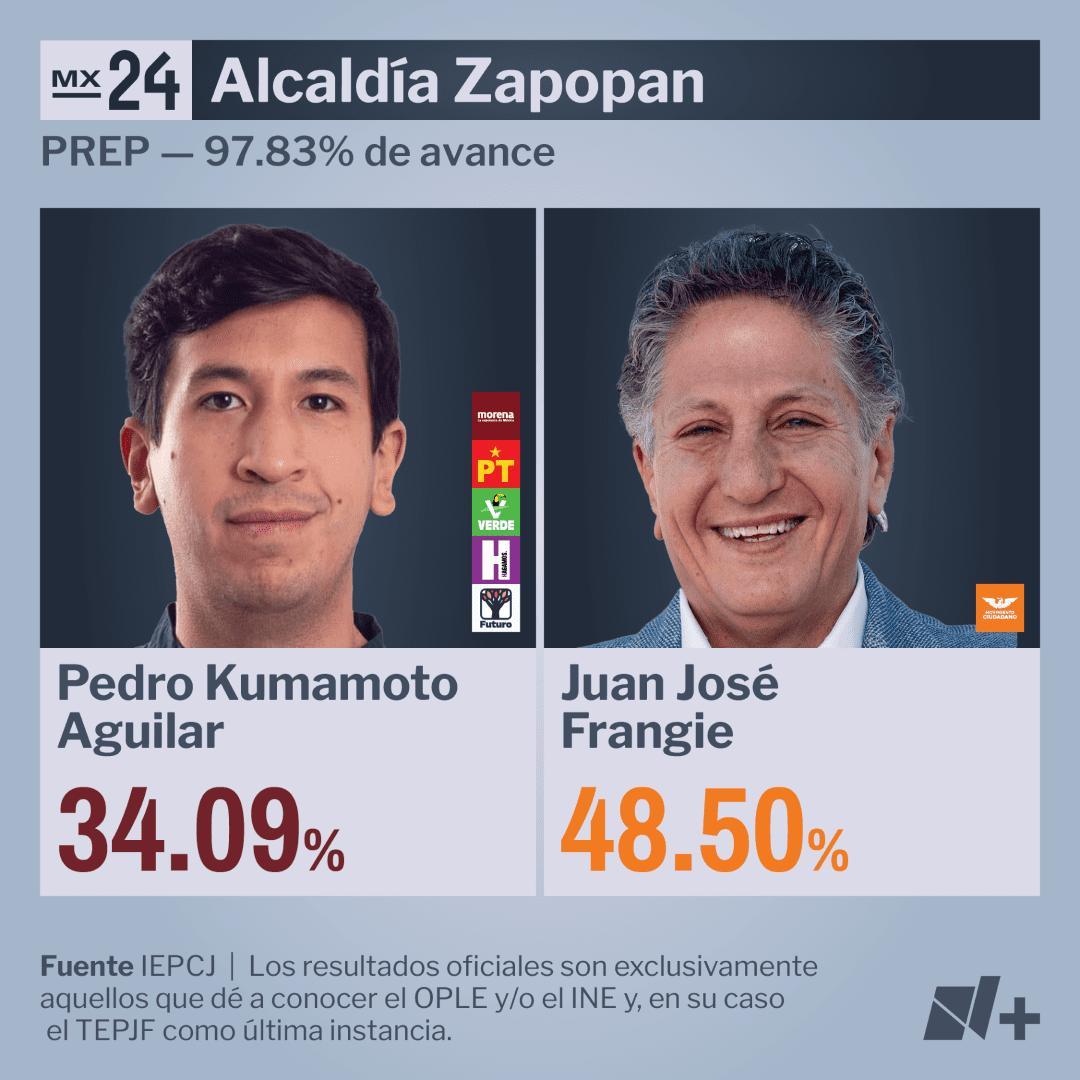 Resultados Alcaldía Zapopan PREP