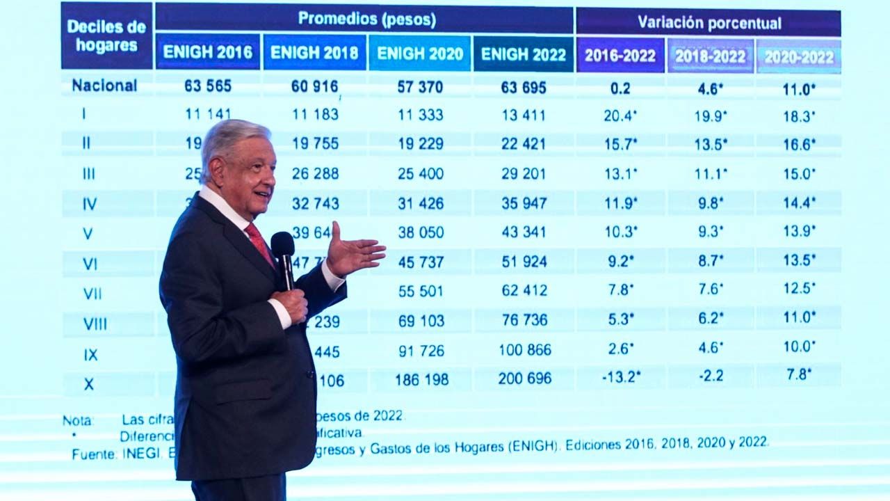 AMLO destaca resultados de Encuesta del Inegi sobre Ingresos y Gastos de los mexicanos