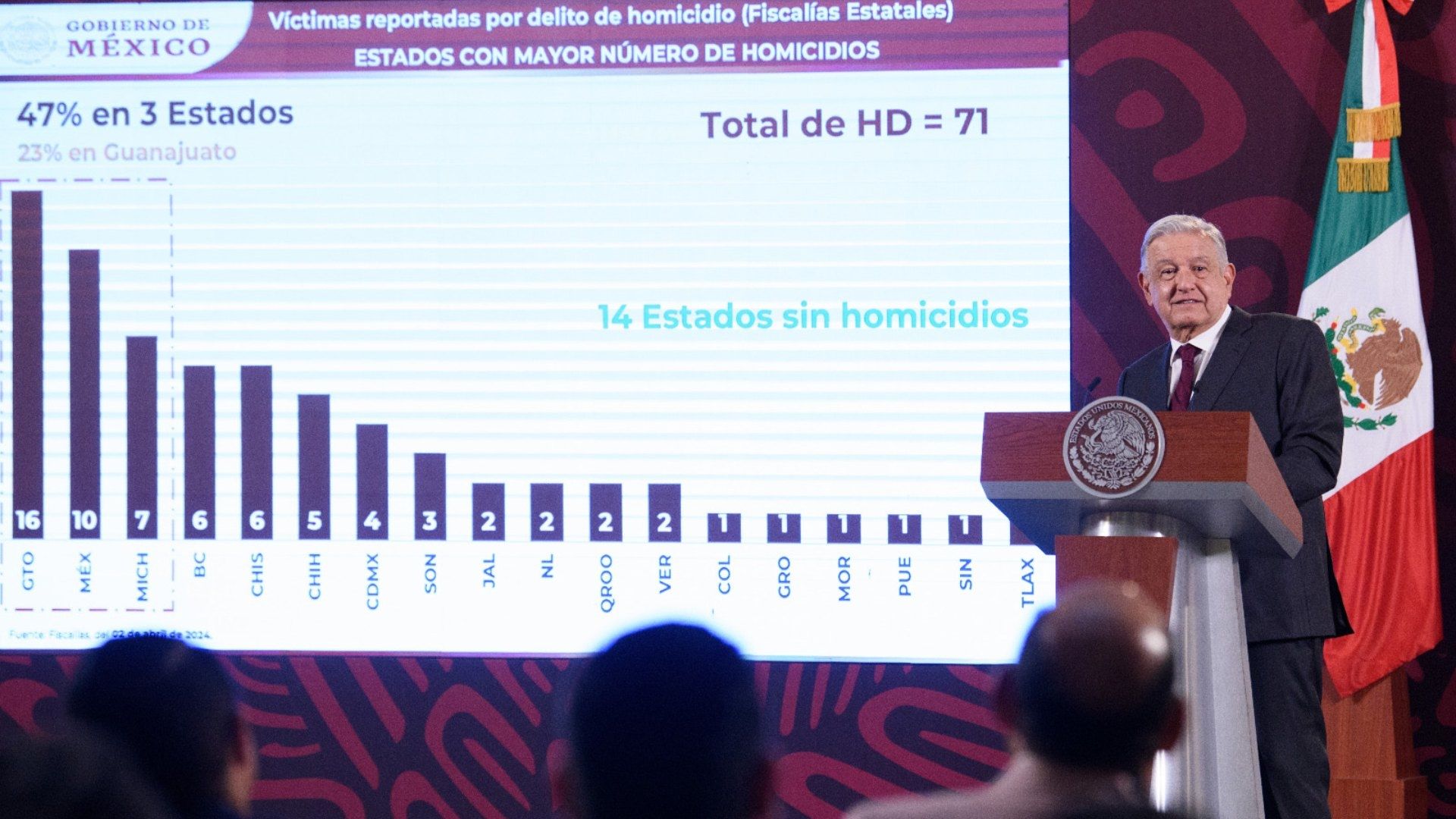 AMLO Critica que Gobernador de Guanajuato, Diego Sinhue Rodríguez, No Va a Mesas de Seguridad